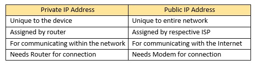 difference-between-Pubic-IP-and-Private-IP